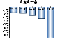 利益剰余金