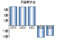 利益剰余金