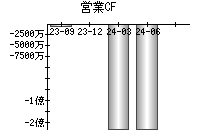 営業活動によるキャッシュフロー