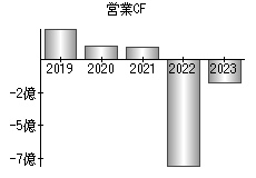 営業活動によるキャッシュフロー