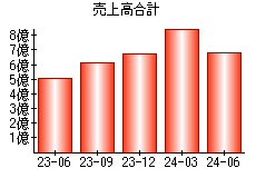 売上高合計