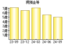 現預金等