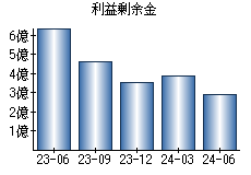 利益剰余金