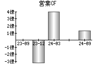 営業活動によるキャッシュフロー