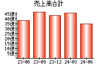 売上高合計