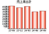 売上高合計