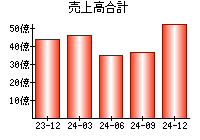 売上高合計