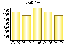 現預金等