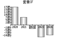 営業活動によるキャッシュフロー