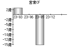 営業活動によるキャッシュフロー