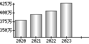 平均年収（単独）