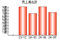 売上高合計