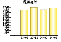 現預金等