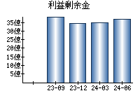 利益剰余金