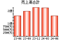 売上高合計