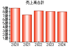 売上高合計