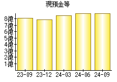 現預金等