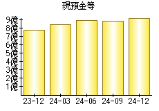 現預金等