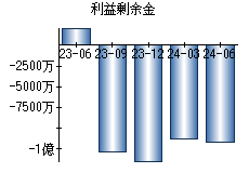 利益剰余金