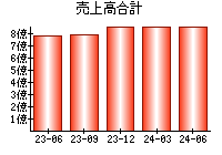 売上高合計