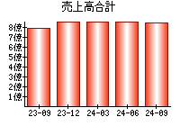 売上高合計