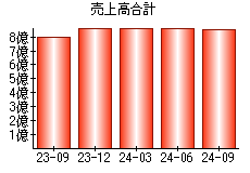 売上高合計