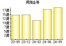 現預金等