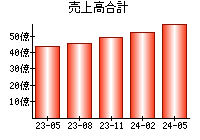 売上高合計