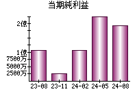 当期純利益