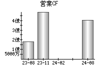 営業活動によるキャッシュフロー