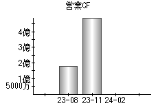 営業活動によるキャッシュフロー