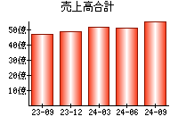 売上高合計