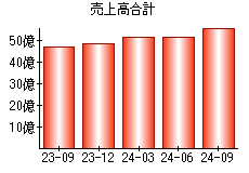 売上高合計