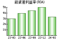 総資産利益率(ROA)