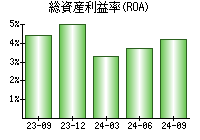 総資産利益率(ROA)