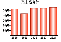 売上高合計