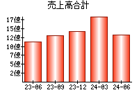 売上高合計