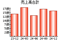 売上高合計