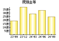 現預金等