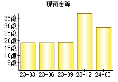 現預金等