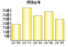 現預金等