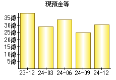 現預金等