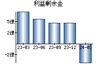 利益剰余金