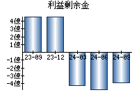 利益剰余金