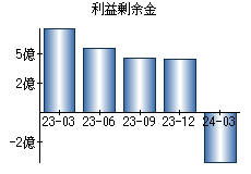 利益剰余金