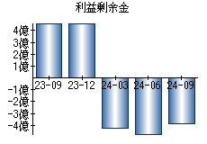 利益剰余金