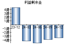 利益剰余金