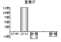 営業活動によるキャッシュフロー