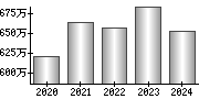 平均年収（単独）