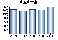 利益剰余金